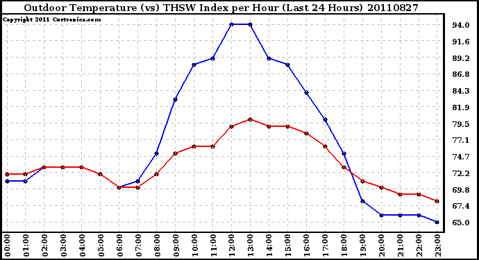 Milwaukee Weather Outdoor Temperature (vs) THSW Index per Hour (Last 24 Hours)