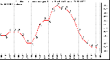 Milwaukee Weather Outdoor Temperature per Hour (Last 24 Hours)