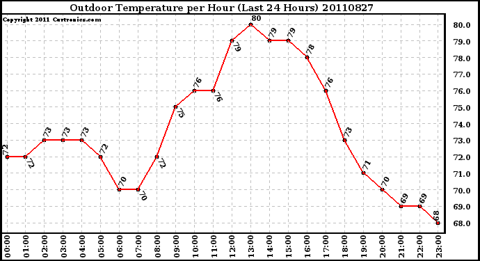 Milwaukee Weather Outdoor Temperature per Hour (Last 24 Hours)