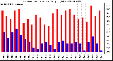 Milwaukee Weather Outdoor Temperature Daily High/Low