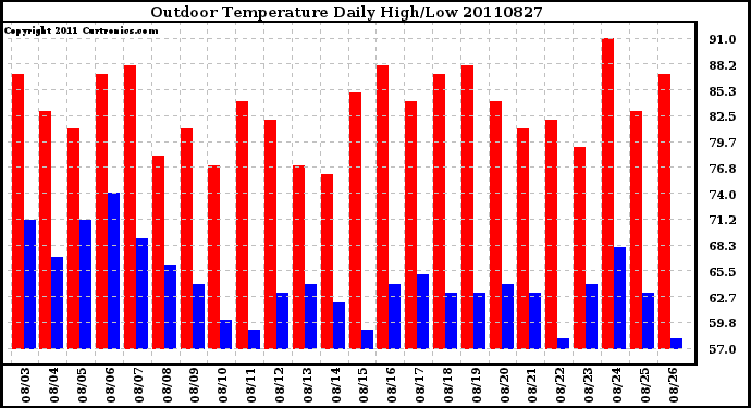 Milwaukee Weather Outdoor Temperature Daily High/Low