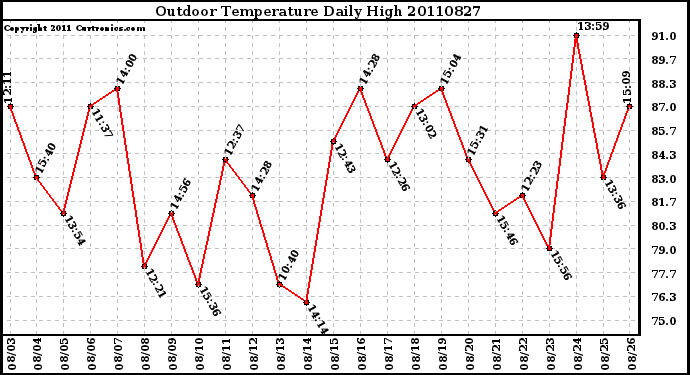 Milwaukee Weather Outdoor Temperature Daily High