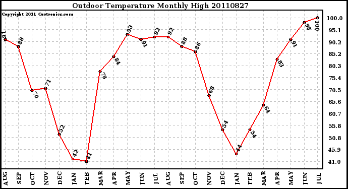 Milwaukee Weather Outdoor Temperature Monthly High