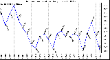 Milwaukee Weather Outdoor Temperature Daily Low