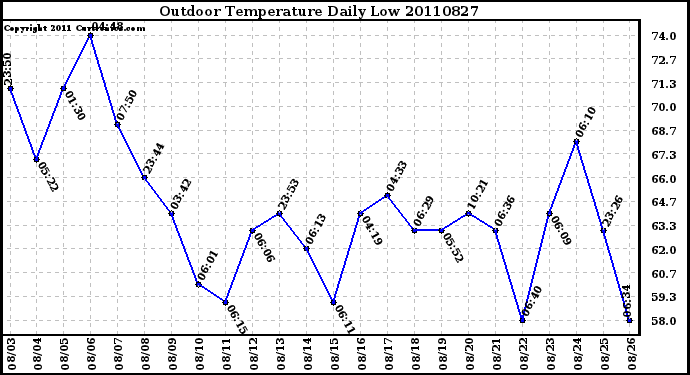 Milwaukee Weather Outdoor Temperature Daily Low