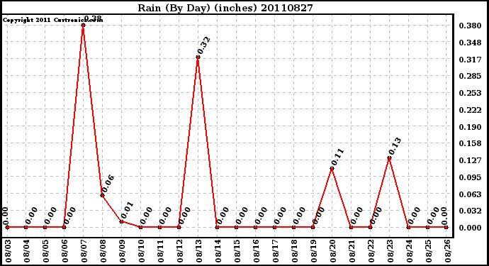 Milwaukee Weather Rain (By Day) (inches)