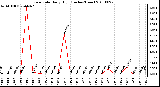 Milwaukee Weather Rain Rate Daily High (Inches/Hour)