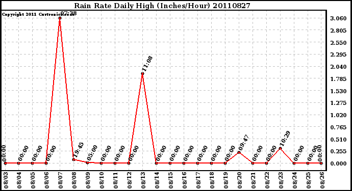 Milwaukee Weather Rain Rate Daily High (Inches/Hour)