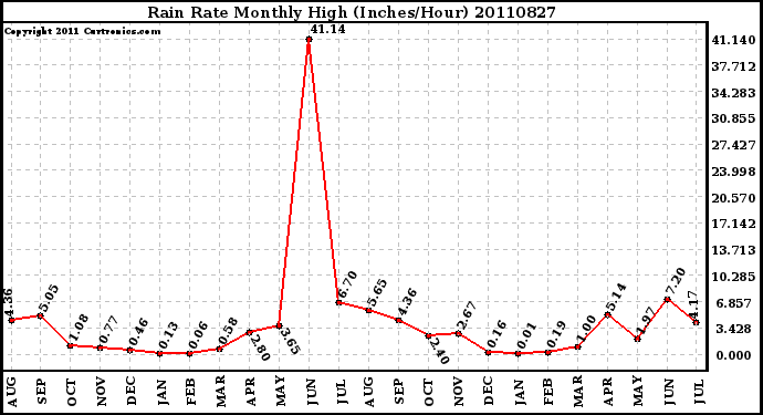 Milwaukee Weather Rain Rate Monthly High (Inches/Hour)