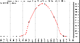 Milwaukee Weather Average Solar Radiation per Hour W/m2 (Last 24 Hours)