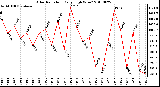 Milwaukee Weather Solar Radiation Daily High W/m2