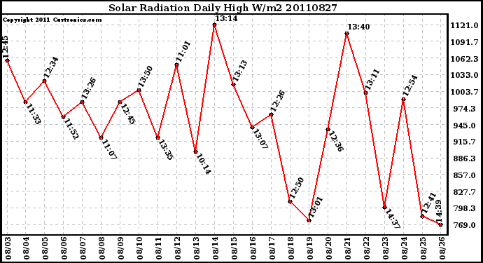 Milwaukee Weather Solar Radiation Daily High W/m2