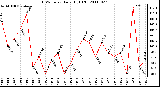 Milwaukee Weather THSW Index Daily High (F)