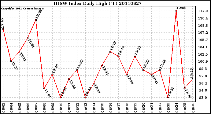 Milwaukee Weather THSW Index Daily High (F)