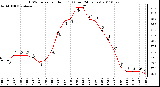 Milwaukee Weather THSW Index per Hour (F) (Last 24 Hours)