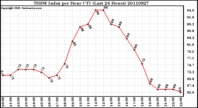 Milwaukee Weather THSW Index per Hour (F) (Last 24 Hours)