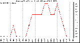 Milwaukee Weather Average Wind Speed (Last 24 Hours)