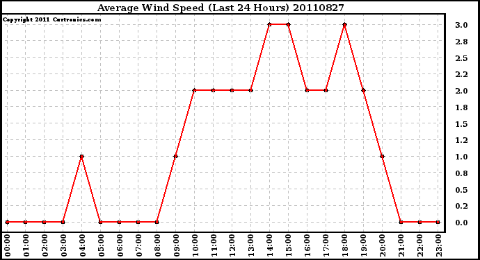 Milwaukee Weather Average Wind Speed (Last 24 Hours)