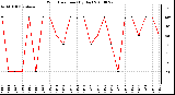 Milwaukee Weather Wind Direction (By Day)