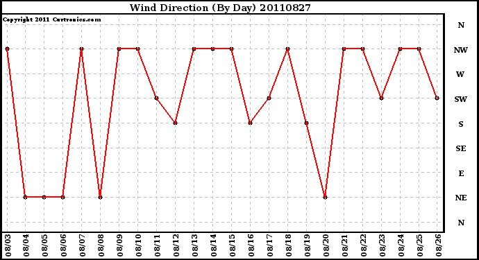 Milwaukee Weather Wind Direction (By Day)