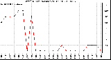 Milwaukee Weather Wind Direction (Last 24 Hours)