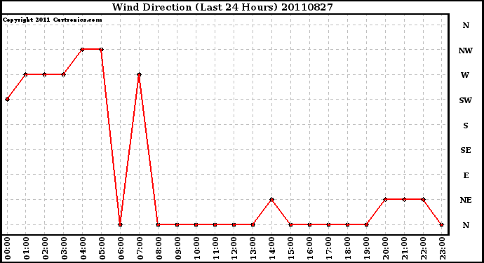 Milwaukee Weather Wind Direction (Last 24 Hours)