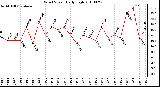 Milwaukee Weather Wind Speed Daily High