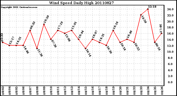 Milwaukee Weather Wind Speed Daily High