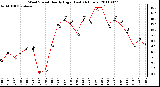 Milwaukee Weather Wind Speed Hourly High (Last 24 Hours)