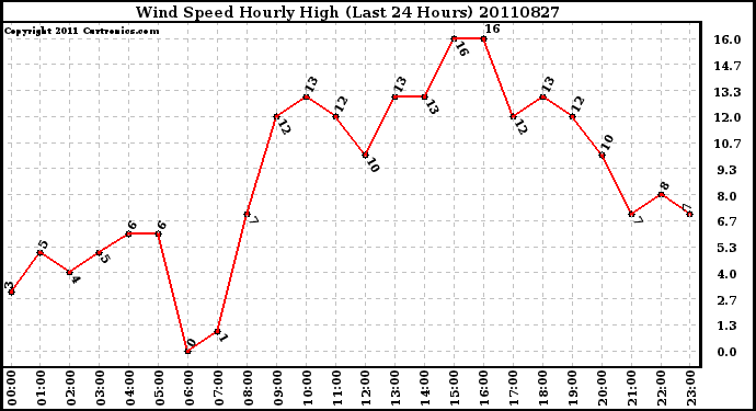 Milwaukee Weather Wind Speed Hourly High (Last 24 Hours)