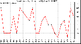 Milwaukee Weather Wind Daily High Direction (By Day)