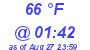 Milwaukee Weather Dewpoint High High Today