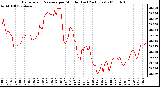 Milwaukee Weather Barometric Pressure per Minute (Last 24 Hours)