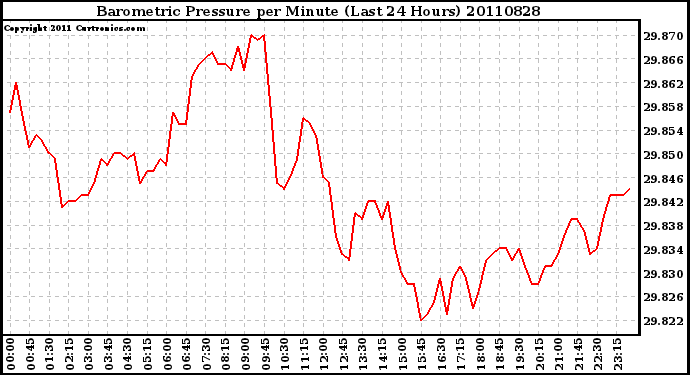 Milwaukee Weather Barometric Pressure per Minute (Last 24 Hours)