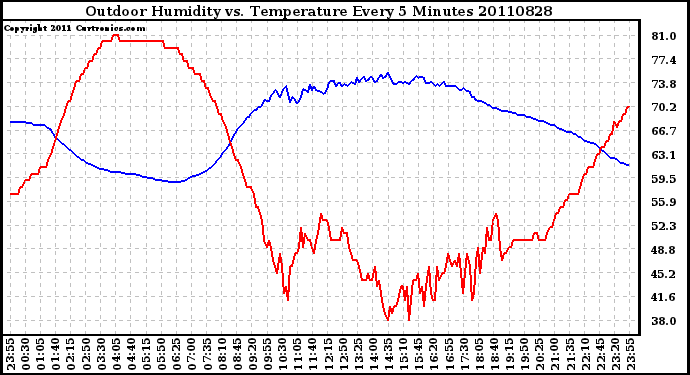 Milwaukee Weather Outdoor Humidity vs. Temperature Every 5 Minutes