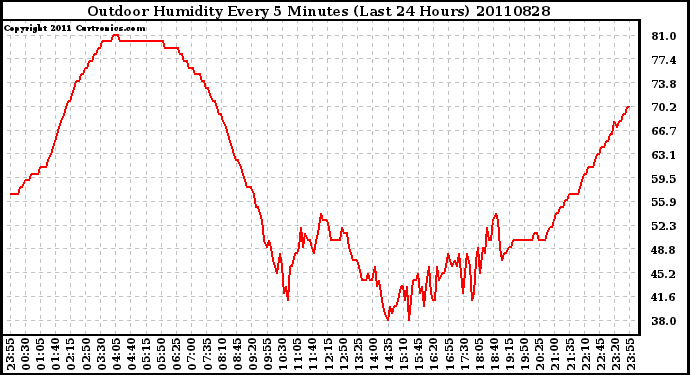 Milwaukee Weather Outdoor Humidity Every 5 Minutes (Last 24 Hours)