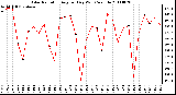 Milwaukee Weather Solar Radiation Avg per Day W/m2/minute