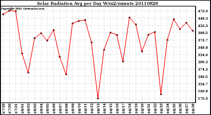 Milwaukee Weather Solar Radiation Avg per Day W/m2/minute