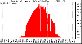 Milwaukee Weather Solar Radiation per Minute W/m2 (Last 24 Hours)