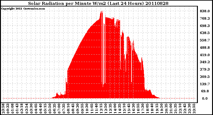 Milwaukee Weather Solar Radiation per Minute W/m2 (Last 24 Hours)