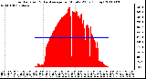 Milwaukee Weather Solar Radiation & Day Average per Minute W/m2 (Today)