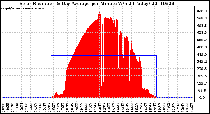 Milwaukee Weather Solar Radiation & Day Average per Minute W/m2 (Today)