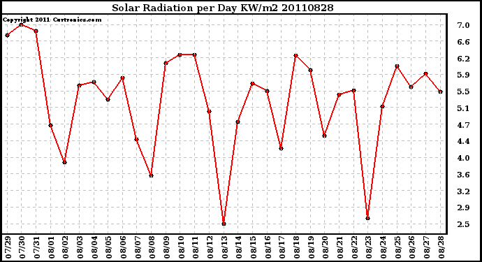 Milwaukee Weather Solar Radiation per Day KW/m2