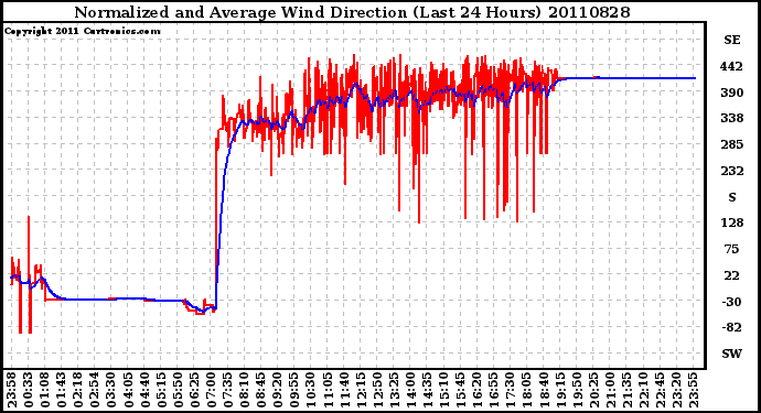 Milwaukee Weather Normalized and Average Wind Direction (Last 24 Hours)