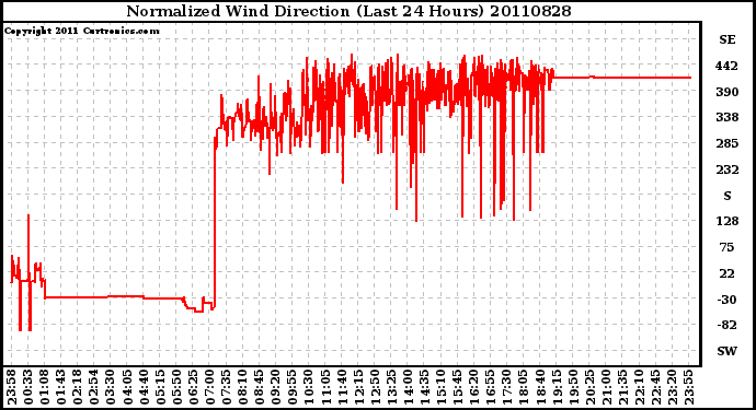 Milwaukee Weather Normalized Wind Direction (Last 24 Hours)