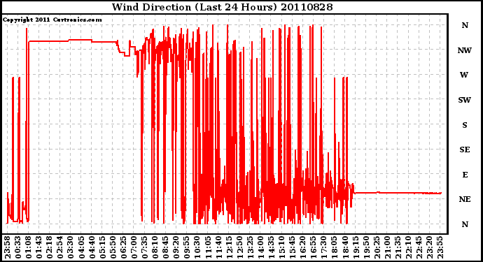 Milwaukee Weather Wind Direction (Last 24 Hours)