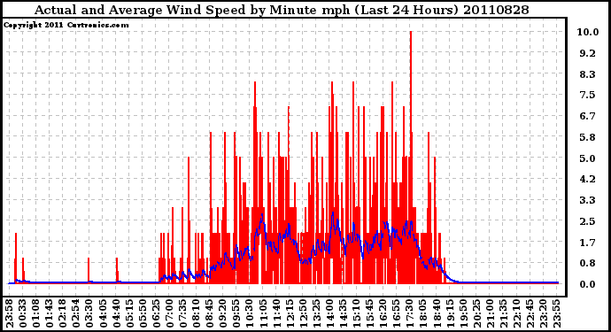 Milwaukee Weather Actual and Average Wind Speed by Minute mph (Last 24 Hours)