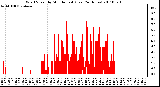 Milwaukee Weather Wind Speed by Minute mph (Last 24 Hours)