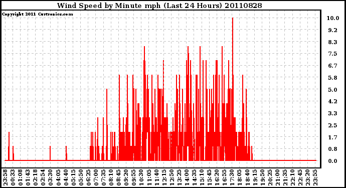 Milwaukee Weather Wind Speed by Minute mph (Last 24 Hours)