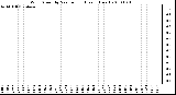 Milwaukee Weather Wind Speed by Minute mph (Last 1 Hour)